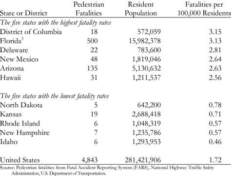 Gordon clapp as man upstairs binky van. Ranking of States by Pedestrian Fatality Rate, 2000 2 ...