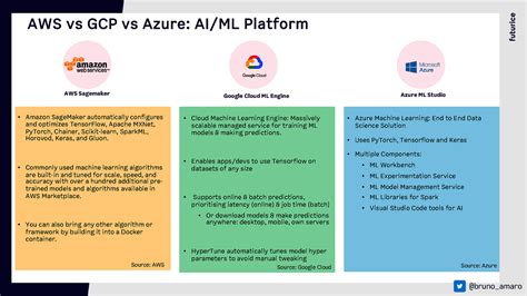 The Hitchhikers Guide To The Cloud AWS Vs GCP Vs Azure And Their AI ML APIs Capabilities