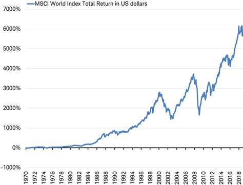 Listed highland capital management etfs. MSCI World Index Total Return in US dollars | Bear market ...