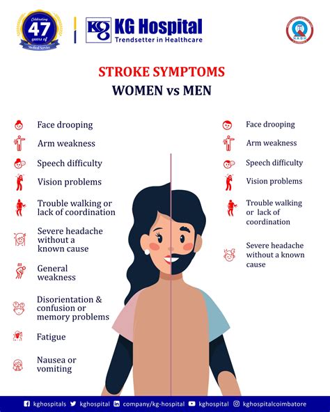 Kg Hospital On Twitter Stroke Symptoms Women Vs Men Men And Women Suffer From Similar Stroke