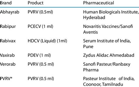 Rabies vaccines available in India | Download Table