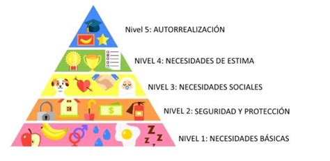 Pirámide De Maslow Ejemplos Prácticos De Las Necesidades Con Imágenes