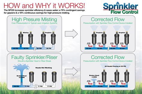 There are two main types of lawn sprinklers. Lawn Sprinkler Water Flow Control | Reasonable Priced ...