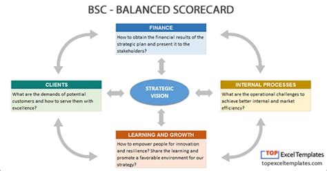 Essentially, mapping allows you to put your strategy on one page, in a language that everyone can understand. Balanced Scorecard (BSC) + Strategy Map example template Excel
