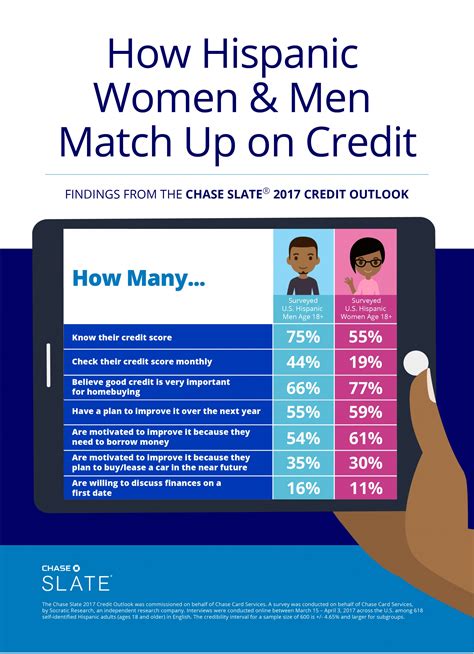 Chase have already stated that this free fico score benefit will not be rolled out to other credit cards in their portfolio. Chase Slate's 2017 Survey Shows That Hispanics Are Motivated To Improve Their Credit Score ...