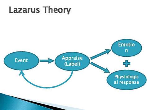 Lazarus Theory Of Emotion Slides Show After Defining Emotion And