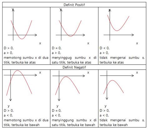 Soal Grafik Fungsi Kuadrat Kelas Materi Soal Riset