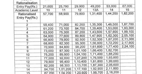 Th Cpc Revised Pay Matrix And Career Advancement Scheme For Teachers