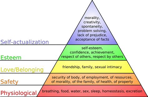 Maslows Hierarchy Of Needs Why It Still Matters In 2020