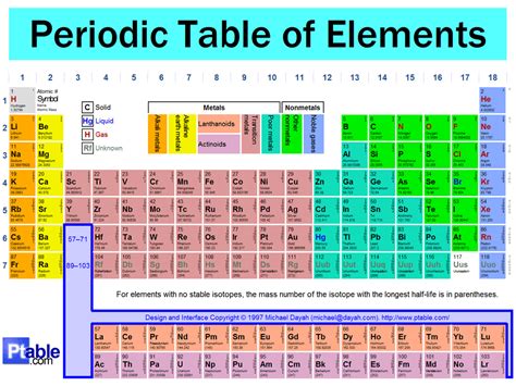 Unit 32 Introduction To The Periodic Table