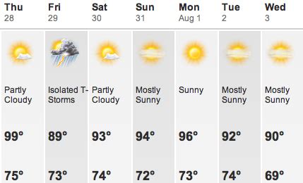 It looks to reach a warm 84 degrees. Your First Chiefs Training Camp Weather Report Of The Year ...