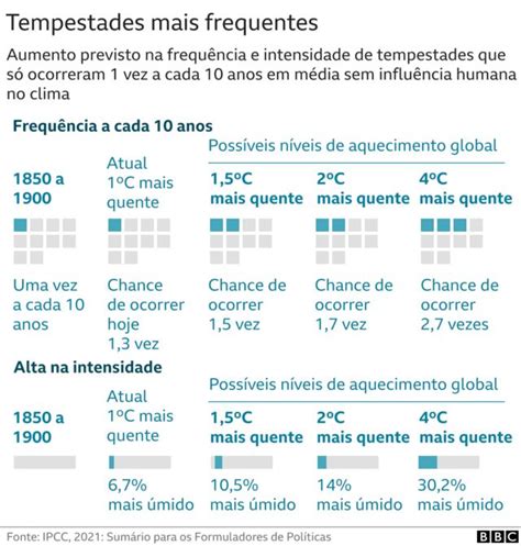 Mudanças Climáticas Cinco Coisas Que Descobrimos Com Novo Relatório Do Ipcc Bbc News Brasil