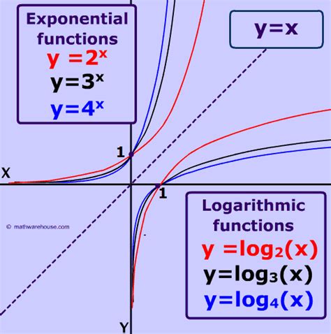 Graph Of Logarithm Properties Example Appearance Real World