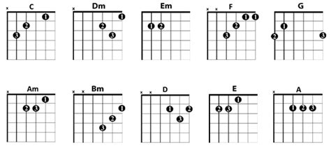 Through these tabs you'll improve your technique learning many beautiful songs. Essential Easy Guitar Chords for Beginners - Oia Music