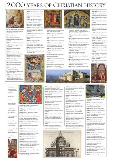 2000 Years Of Christian History Timeline Christian History Institute