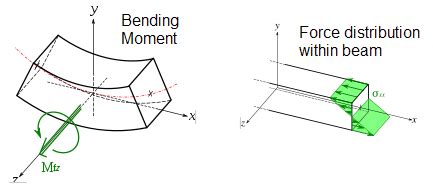 Bending stresses main depends on the shape of beam, length of beam and magnitude of the force applied on the beam. Sandwich Structures | Aerospace Engineering Blog
