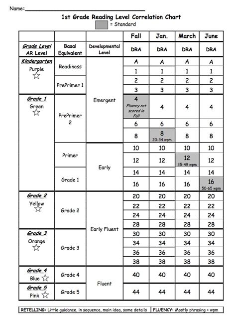 Fluency, guided reading, interventions, teacher stuff. Reading Correlation Chart | school stuff | Pinterest