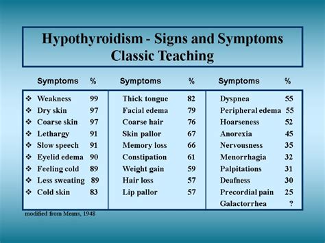 Hypothyroidism — Signs And Symptoms Classic Teaching Symptoms