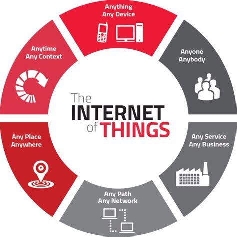 Basics Of Internet Of Thingsiot That You Need To Know