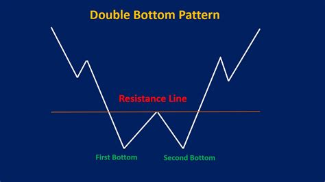 Double Bottom Pattern How To Trade And Examples