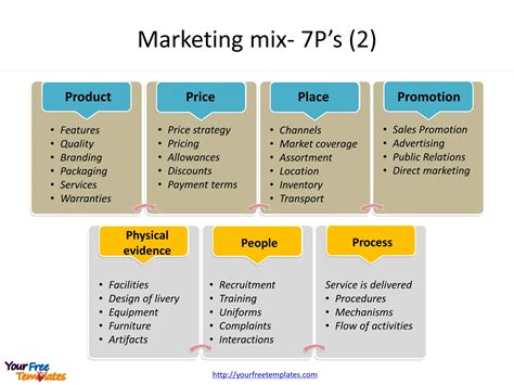 Marketing Mix Product Strategy
