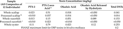 Levels Of Diarrhetic Shellfish Poisoning Dsp Toxins Dsts In Bivalve