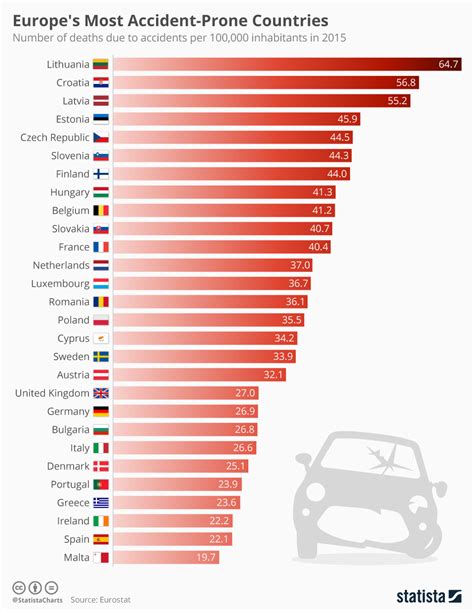 Chart Europes Most Accident Prone Countries Statista