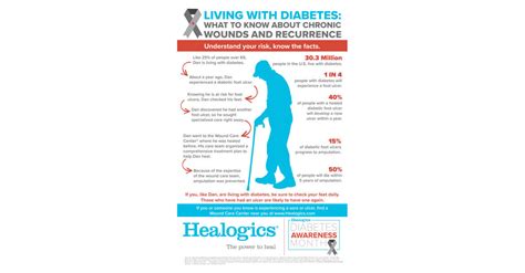 Healogics Aims To Raise Awareness Of Diabetic Foot Ulcers And