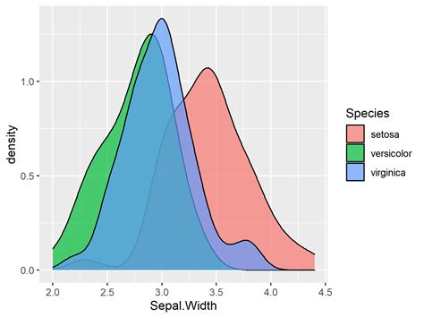Multiple Density Plots And Coloring By Variable With Ggplot Data Viz With Python And R Sahida