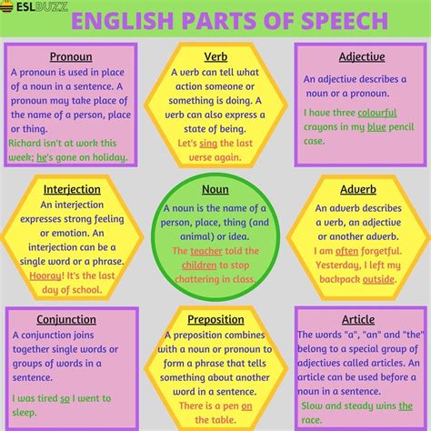 Grammar Parts Of Speech In English Eslbuzz Learning English Parts
