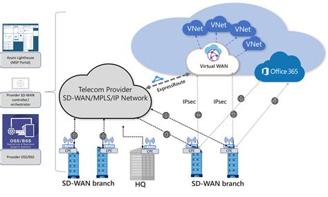 Architecture Virtual Wan And Sd Wan Connectivity Azure Virtual Wan