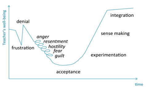 Change Curve Adapted From Kübler ­ Ross 2009 Download Scientific