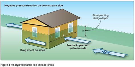 Fig 4 10 Graphic Showing Hydrodynamic And Impact Forces To A Building