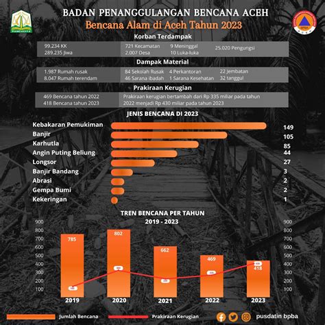 Tahun 2023 Aceh Dilanda 418 Kali Bencana Acehkini ID