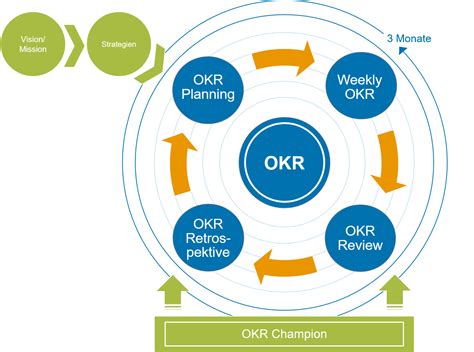Okr Objectives And Key Results Definition · Mit Video