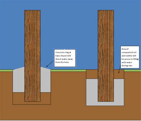 How much should i expect to spend on labor costs? Protect timber fence posts from water - Bounce Back