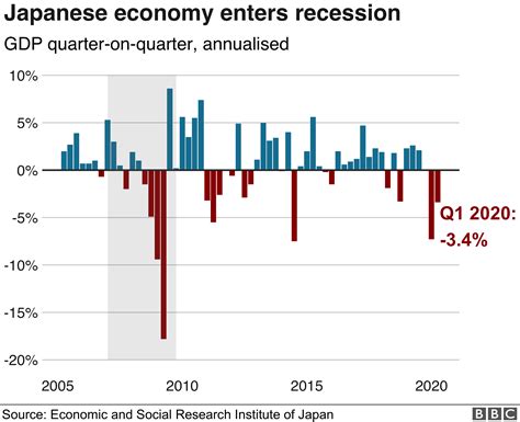 Japans Economy Falls Into Recession As Virus Takes Its Toll Bbc News
