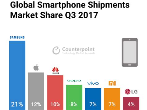 Dennis uy's dito telecommunity is gathering business partners to take on telco giants globe and smart, and attract their subscribers. Counterpoint: Top 7 Global Smartphone Market Share ...