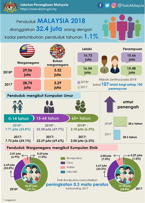Seberang perai, pulau pinang 838,999. Buasir Otak: Melayu malas, pemalas dan bermalasan