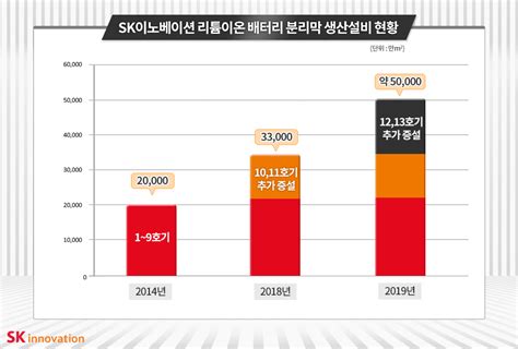 앞서 lg화학은 지난해 5월 서울지방경찰청에. SK이노베이션, 증평 소재 공장에 리튬이온 배터리 분리막 12, 13 ...