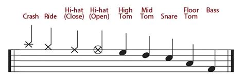 How Do You Read Sheet Music For Drums Drumming Basics