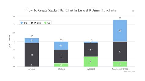 How To Create Stacked Bar Chart In Laravel 9 Using Highcharts