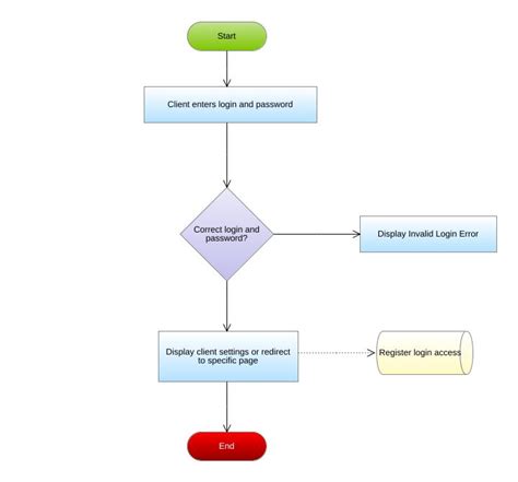 Online Example Login Process