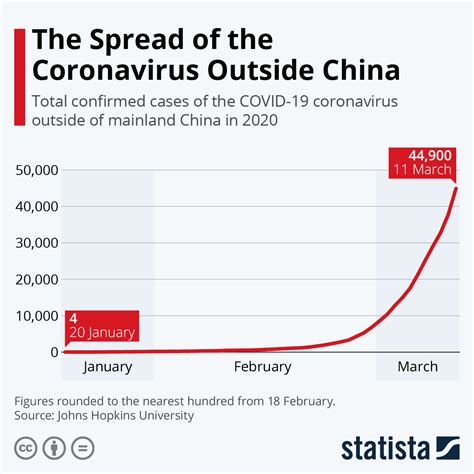 Track the global spread of coronavirus with maps and updates on cases and deaths around the world. Chart: The Spread of the Coronavirus Outside China | Statista