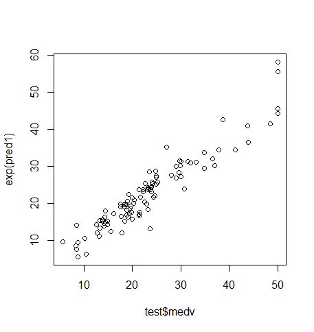 How To Apply Linear Regression In R R Bloggers