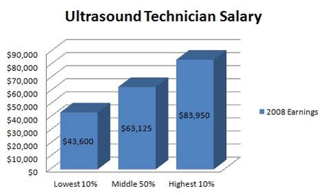 Ultrasound technicians who enroll in an associates degree program should expect it to take about two years to finish. How Much does an Ultrasound Technician Earn?