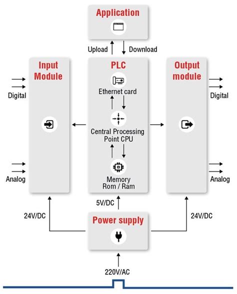 What Is Plc Programmable Logic Controller Unitronics
