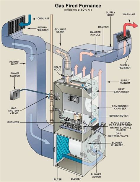 Gas Forced Air Furnace Diagram Furnace Repair Heating Repair