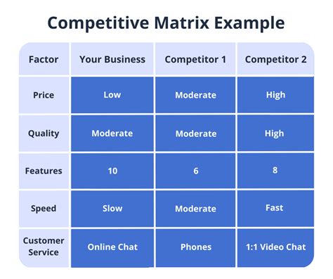 How To Write And Conduct A Competitive Analysis Bplans