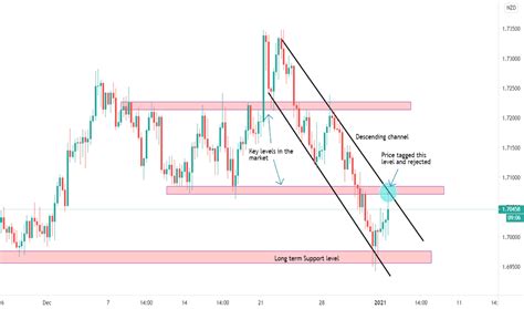 Descending Channel — Chart Patterns — Tradingview — Uk